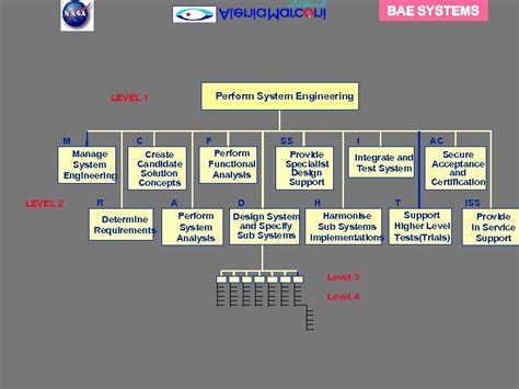 Bae Systems Overview Of Systems Engineering At Bae