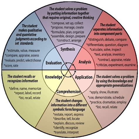 Blooms Taxonomy On Emaze