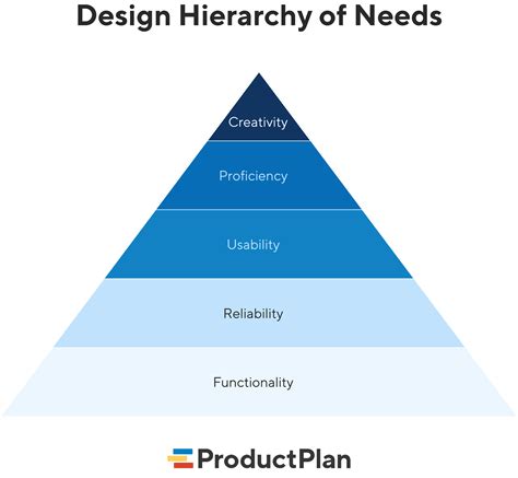 6 Rules Of Product Design According To Maslows Hierarchy Of Needs