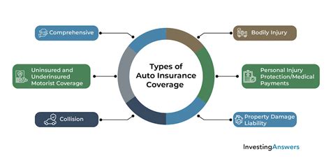 Your Guide To Finding The Best Auto Insurance Investinganswers