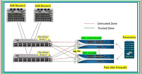 A Quick Study About Palo Alto Networks Firewalls And Models With