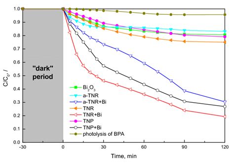 Photocatalytic Degradation Of Bisphenol A Bpa C0 10 Mgl In The