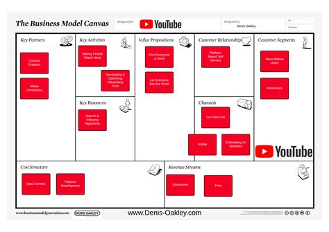 Youtube Business Model Canvas Planejamento De Negócios Gerenciamento