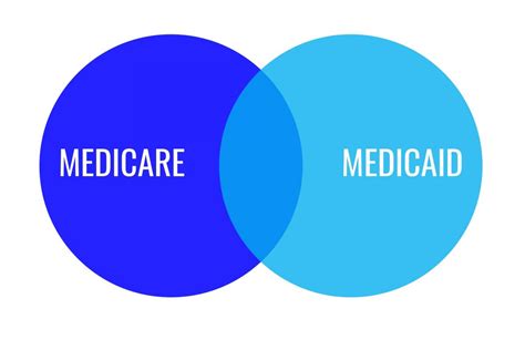 What types of auto insurance are available? Medicare vs Medicaid | Florida Medicaid Law