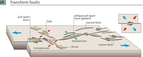 Transform Faults Explained Geología