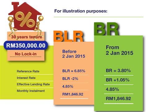 Maybank data was reported at 6.900 % pa in nov 2018. Mortgage Awareness: Understanding Base Rate | Mortgage ...