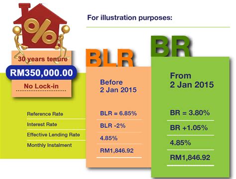 Minimum lending rate is the rate officially charged by the bank which will refrain from lending money. Mortgage Awareness: What Is A Base Rate? | PropertyGuru ...
