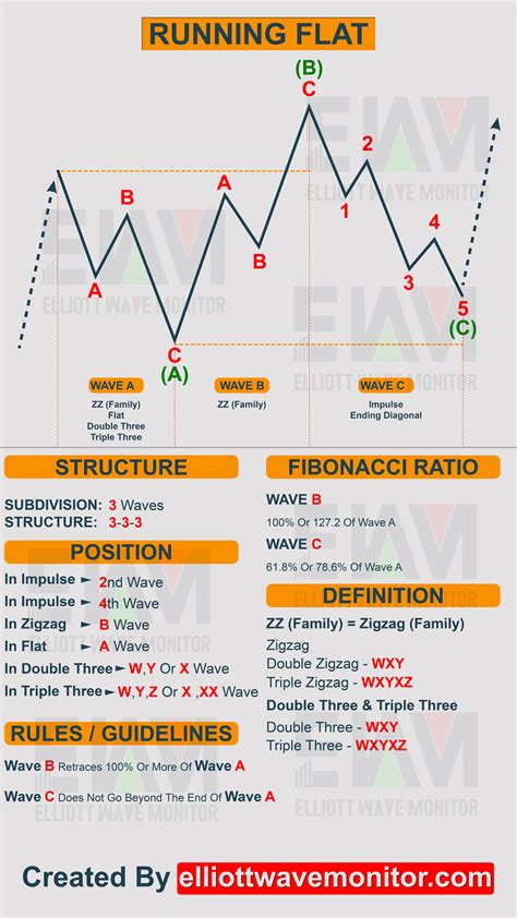 Elliott Wave Cheat Sheet All You Need To Count Trading Charts Wave Theory Waves