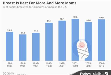 Us Breastfeeding Rates Continue To Rise Infographic