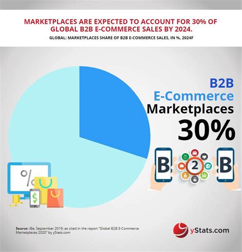 Free Infographic Global B2b E Commerce Marketplaces 2020