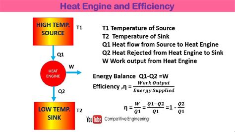 Heat engines run in cycles. Thermodynamic Heat Engine Analysis and Efficiency ...