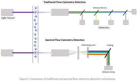 Roundup Of Spectral Flow Cytometers Fluorofinder