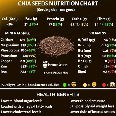Chia Seeds Nutrition Facts And Health Benefits Evidence Based Chia