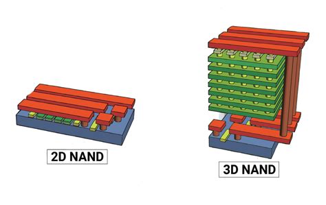 Why More Companies Are Choosing Nand Flash Memory Today The Ict Trends