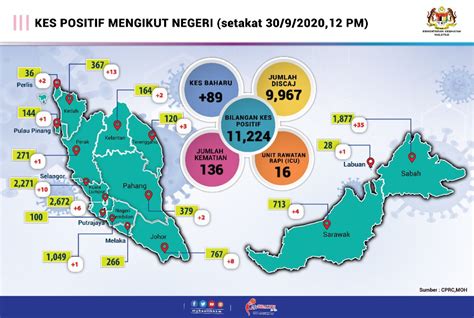 New Covid19 Cases Hit All States Except Melaka  CodeBlue