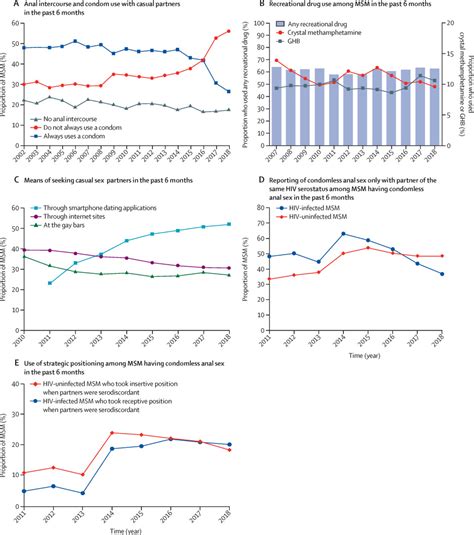 Epidemiology And Prevention Of Sexually Transmitted Infections In Men Who Have Sex With Men At