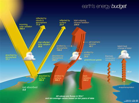 Keeping An Eye On Earth S Energy Budget Climate Change Vital Signs