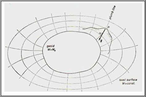 Level Surface And Plumb Lines Ref7 Download Scientific Diagram