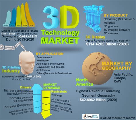 Three Dimensional 3d Technology Market By Products 3d Printing 3d