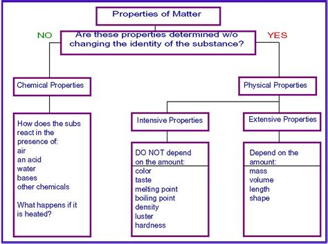 Extensive propertyany characteristic of matter that all properties of matter are either extensive or intensive and either physical or chemical. Ms. Tannehill at Skyview Middle School