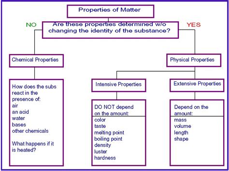 Chemical property or physical property? Chapter 3 - 2013-2014 Chemistry