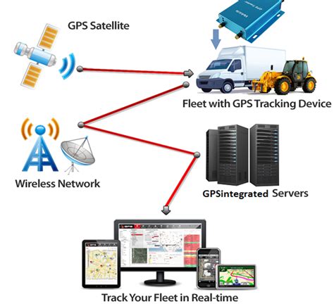 Gps Tracking System Png Hd Png Mart