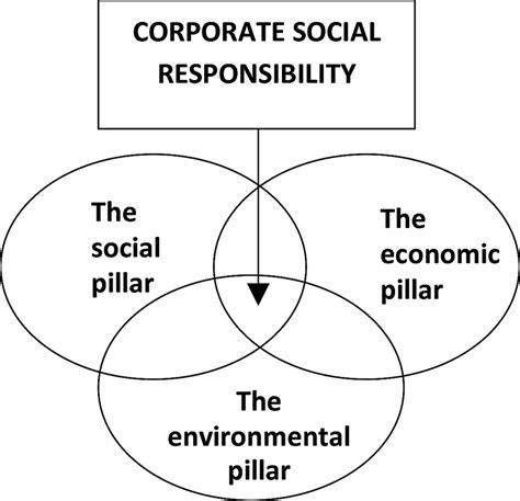 The Pillars Of Corporate Social Responsibility Source Self Produced