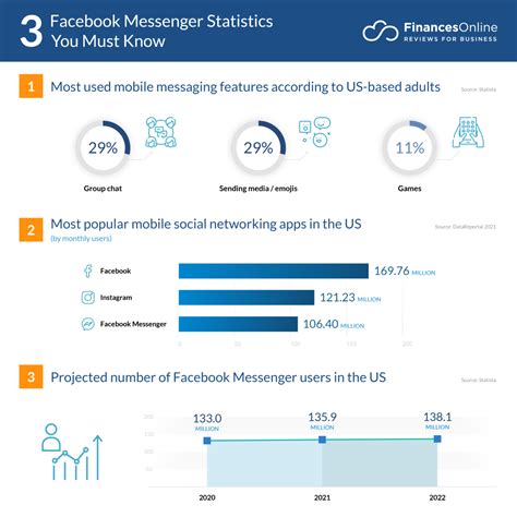 30 Facebook Messenger Statistics You Cant Ignore 2024 Market Share