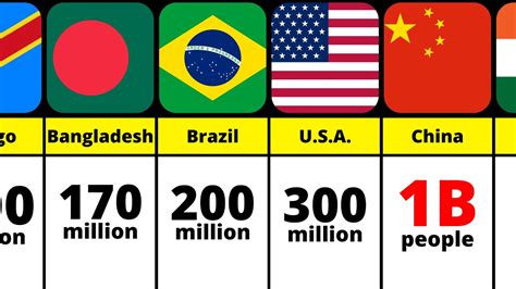 Top 50 Most Populous Countries In The World Youtube