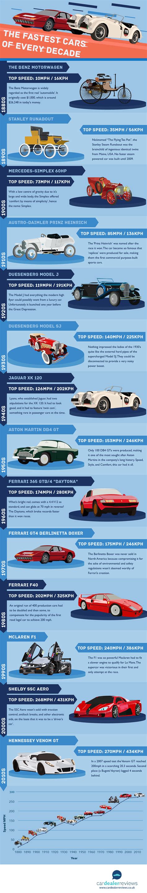The Fastest Cars Of Every Decade Infographic