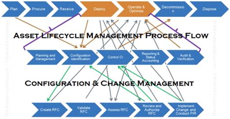 It Asset Management Process Flow Chart It Asset Lifecycle Management Processes