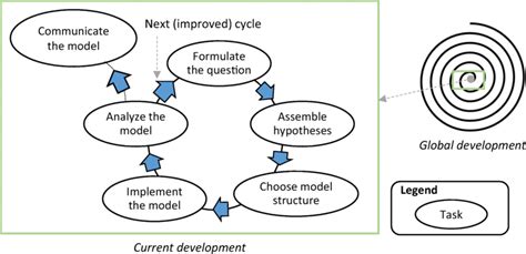 The Modeling Cycle Followed By This Work Inspired From Railsback And Download Scientific