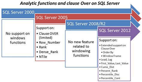 Window Functions In Sql Server Part 2 The Frame Simple Talk