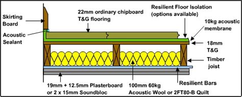 How exactly should we soundproof ceiling? DIY Domestic floor Soundproofing