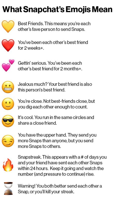 A streak means that you and one of your snapchat friends have both snapped each other a picture or video within a 24 hour period for at least 3 once snapchat support has processed your claim, you'll receive an email message from them and your snap streak number will be increased to the number. Image result for snapchat streak | Snapchat emojis ...