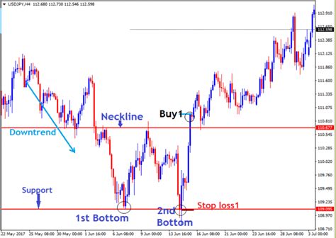 How To Trade Forex Double Bottom Pattern Forexcracked