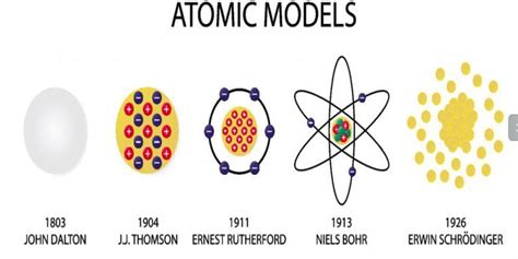 What Is Atomic Structure Read Chemistry Notes Definition Books