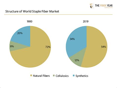 The Fiber Year 2020 Structural Changes In Staple Fibers