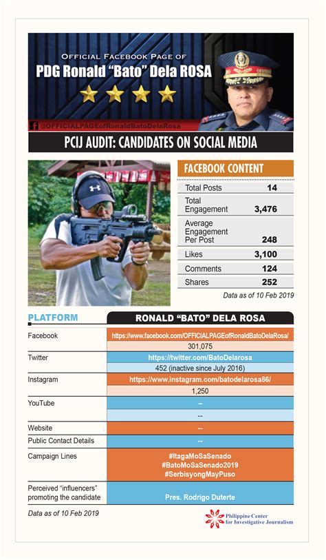 Pcij Audit Candidates On Social Media Philippine Center For