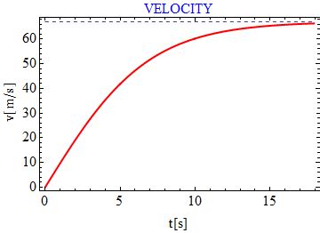 Velocity and acceleration vs. time. | Download Scientific Diagram