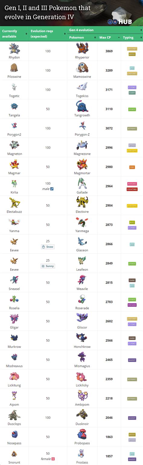 Generation 1 2 And 3 Pokemon That Evolve In Generation 4 A Guide On