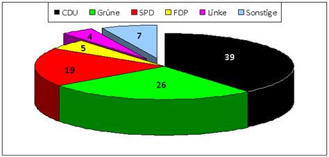 Ziel ist es, die bedeutung von wahlen in einem demokratischen rechtsstaat hervorzuheben und damit auch für eine höhere. Landtagswahl in Baden-Württemberg: Wahlprognose November ...