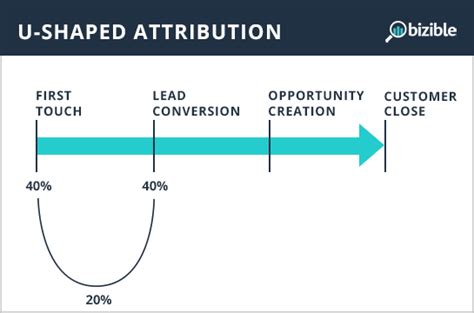 Give Credit Why Ad Attribution Is Crucial For Future Success