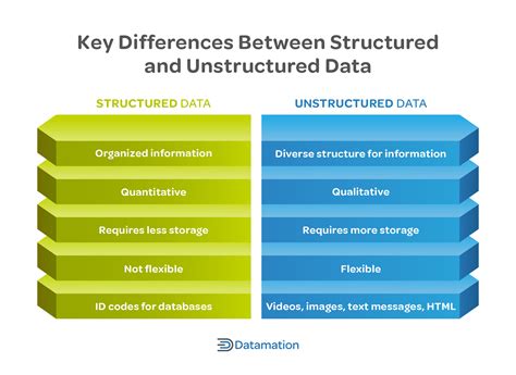 Structured Vs Unstructured Data Key Differences Datamation
