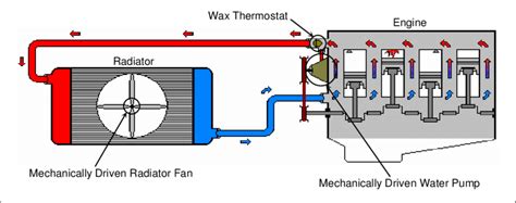 Cooling System Flow Diagram