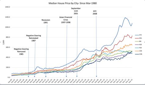 Sydney house prices fell slightly harder, dropping 2 per cent in the three months ending june 2020 to a median of $1,143,012. Property Market Forecast 2021 — House Prices Predictions ...