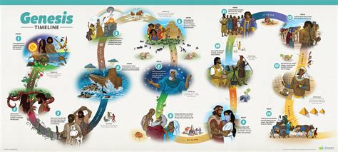 Abc History Of Genesis Timeline For Kids Poster