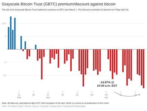 The current premium stands at about 3%. Grayscale Bitcoin Trust (GBTC) Nears 19% Discount Amid Volatility - The Street Crypto: Bitcoin ...