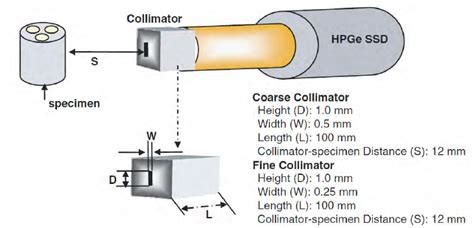Schematic Of A Lead Collimator And A Solid State Detector Download