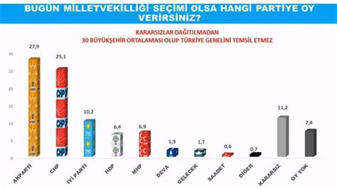 iyi parti oy oranı